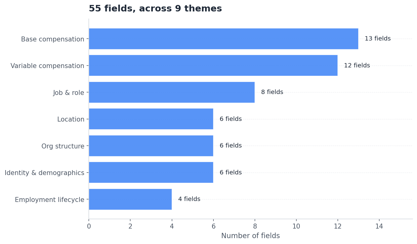 Bar chart: 55 fields grouped into 7 themes including compensation, org structure, and location