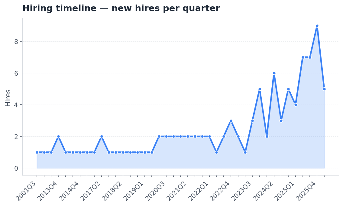 Line chart: new hires per quarter from 2016 to 2026