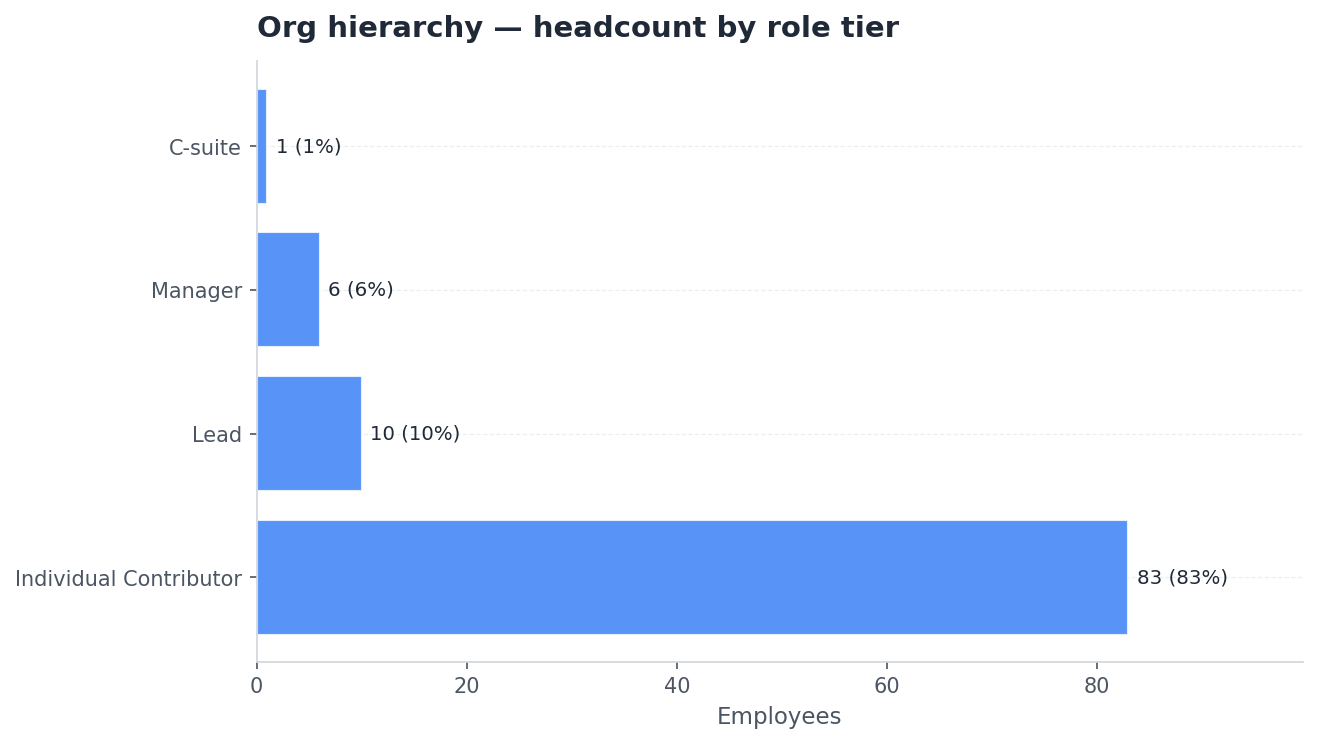 Bar chart: headcount by role tier showing the full org hierarchy