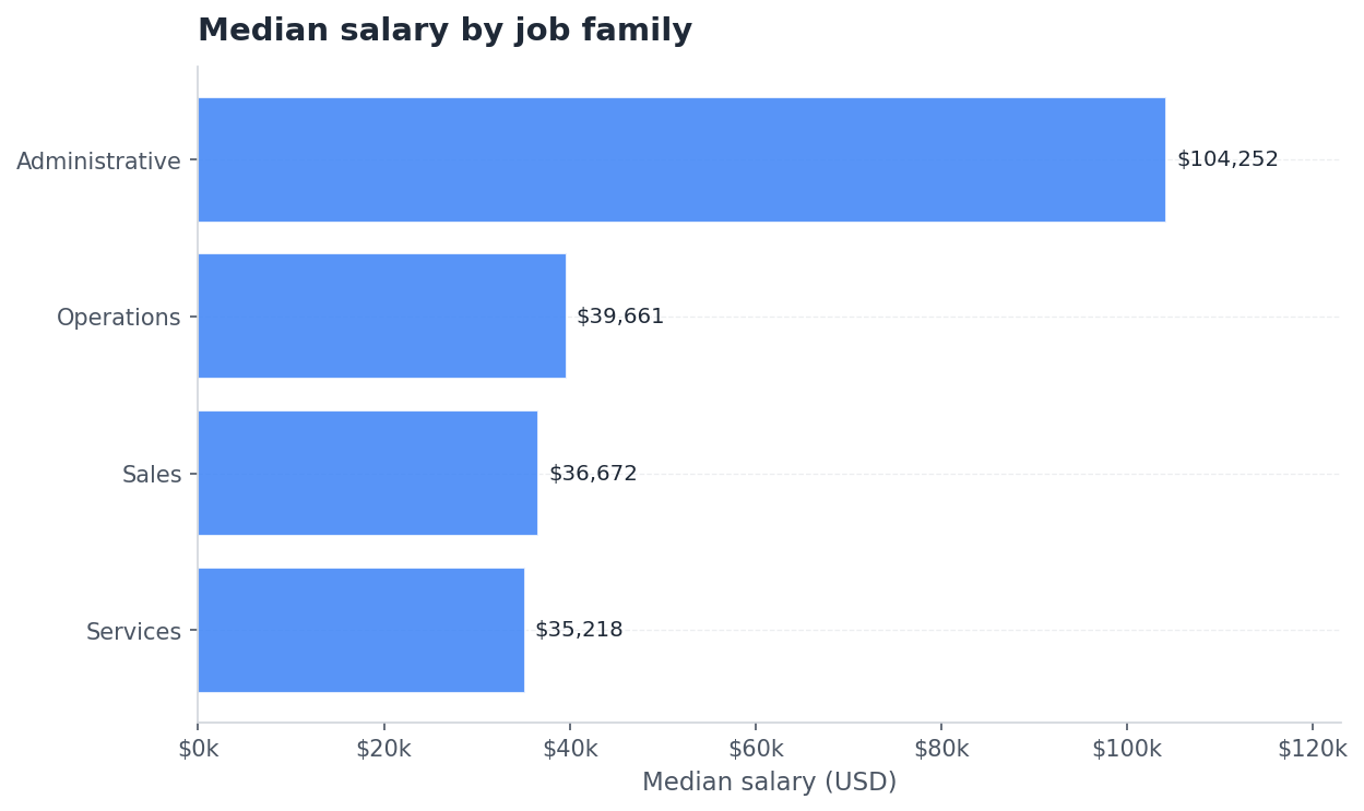 Bar chart: median salary by job family for the hospitality-100 sample
