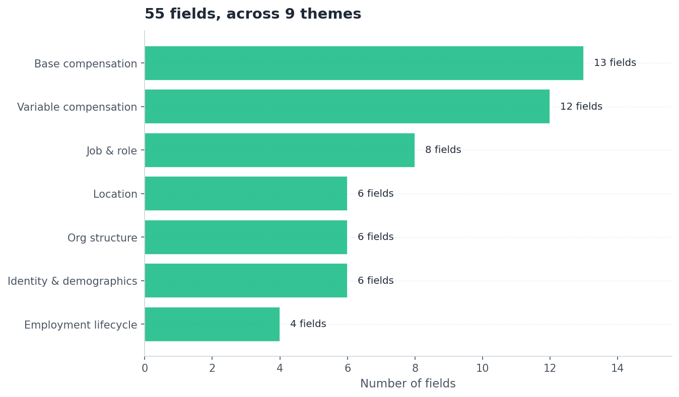 Bar chart: 55 fields grouped into 7 themes including compensation, org structure, and location