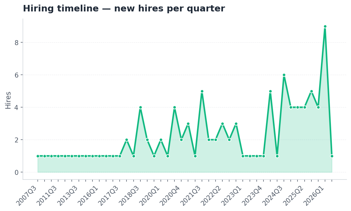 Line chart: new hires per quarter from 2016 to 2026