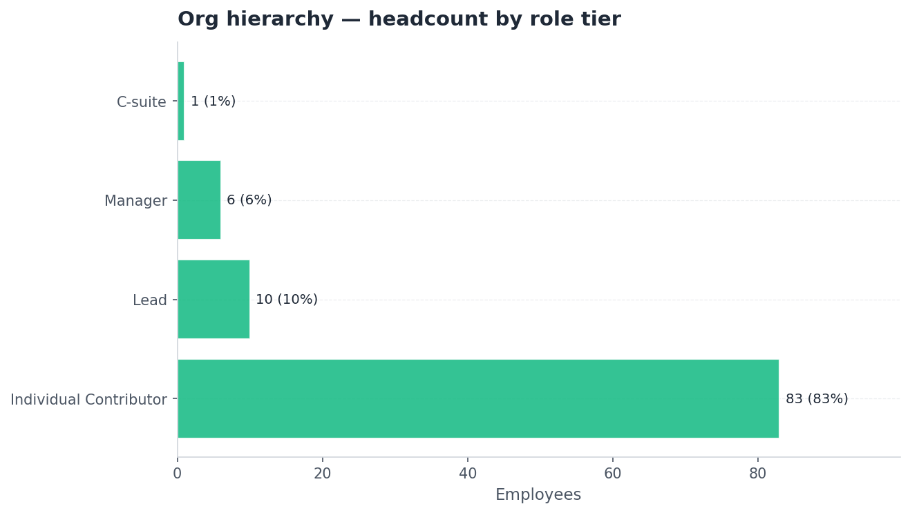Bar chart: headcount by role tier showing the full org hierarchy