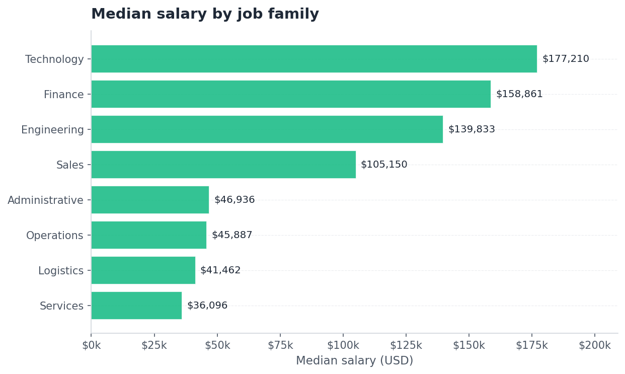 Bar chart: median salary by job family for the manufacturing-100 sample