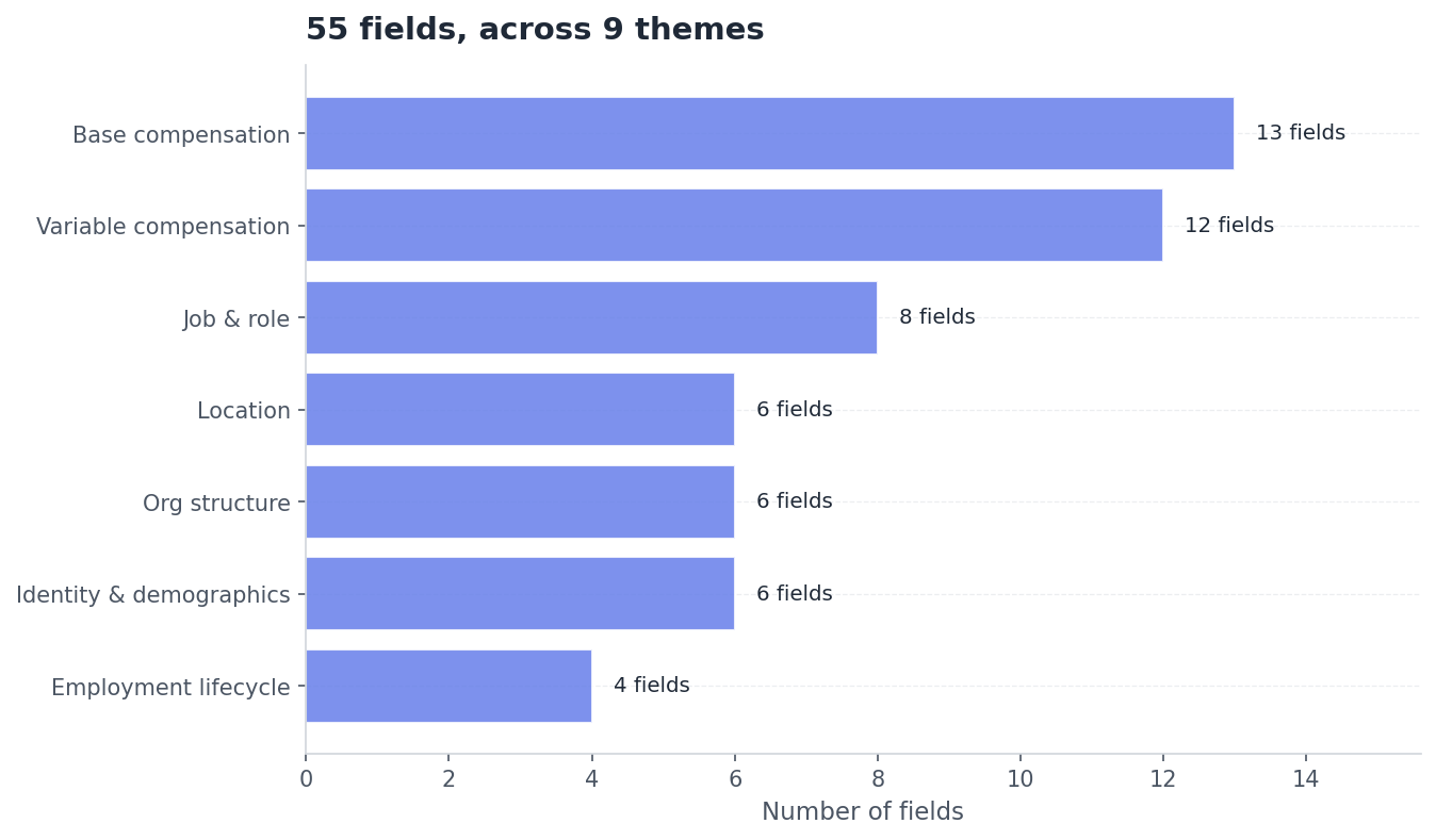 Bar chart: 55 fields grouped into 7 themes including compensation, org structure, and location