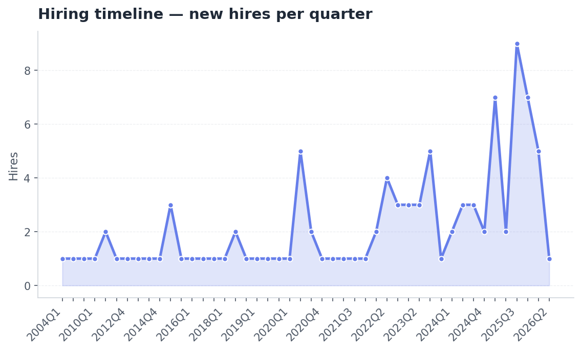 Line chart: new hires per quarter from 2016 to 2026