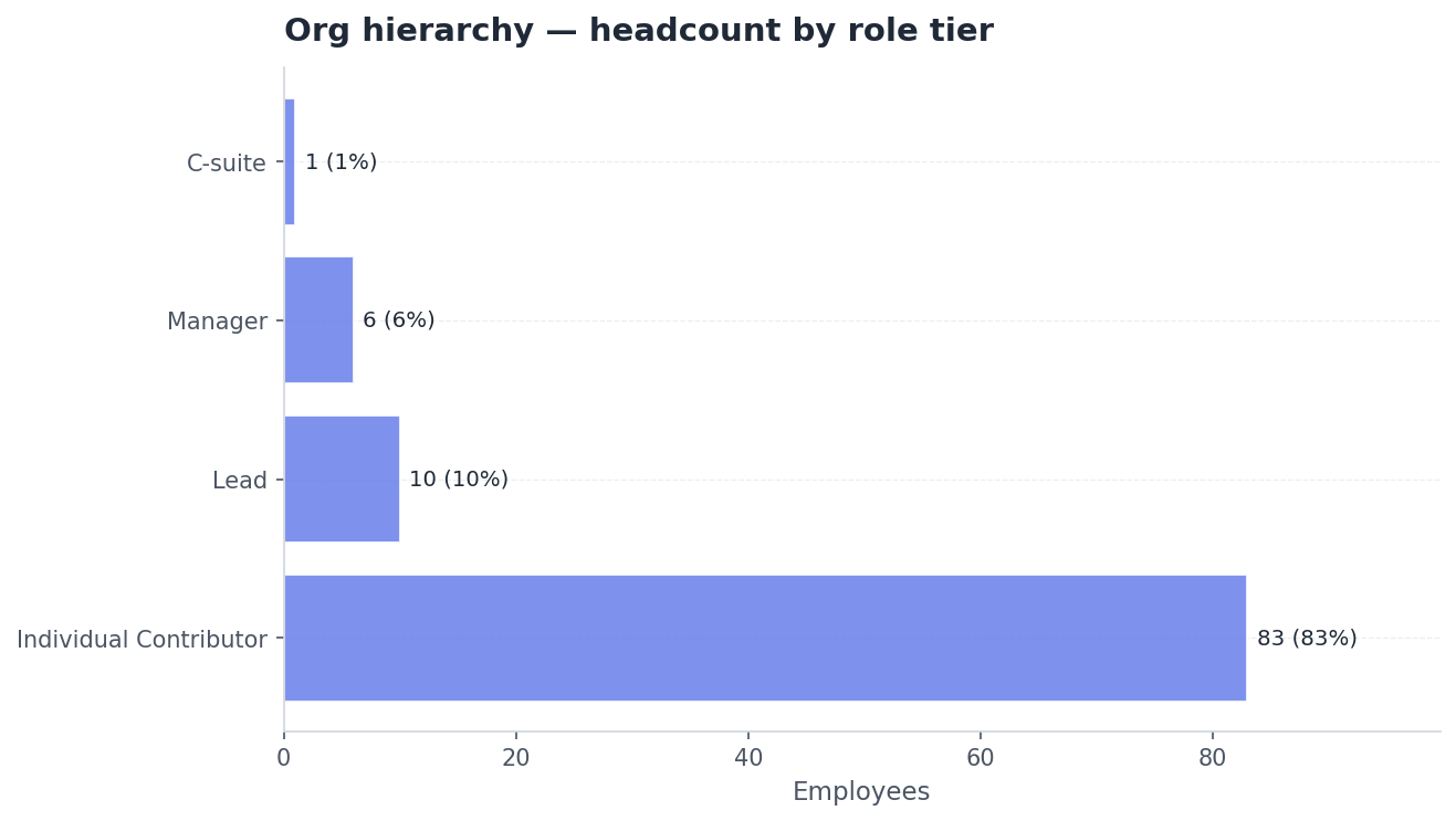 Bar chart: headcount by role tier showing the full org hierarchy