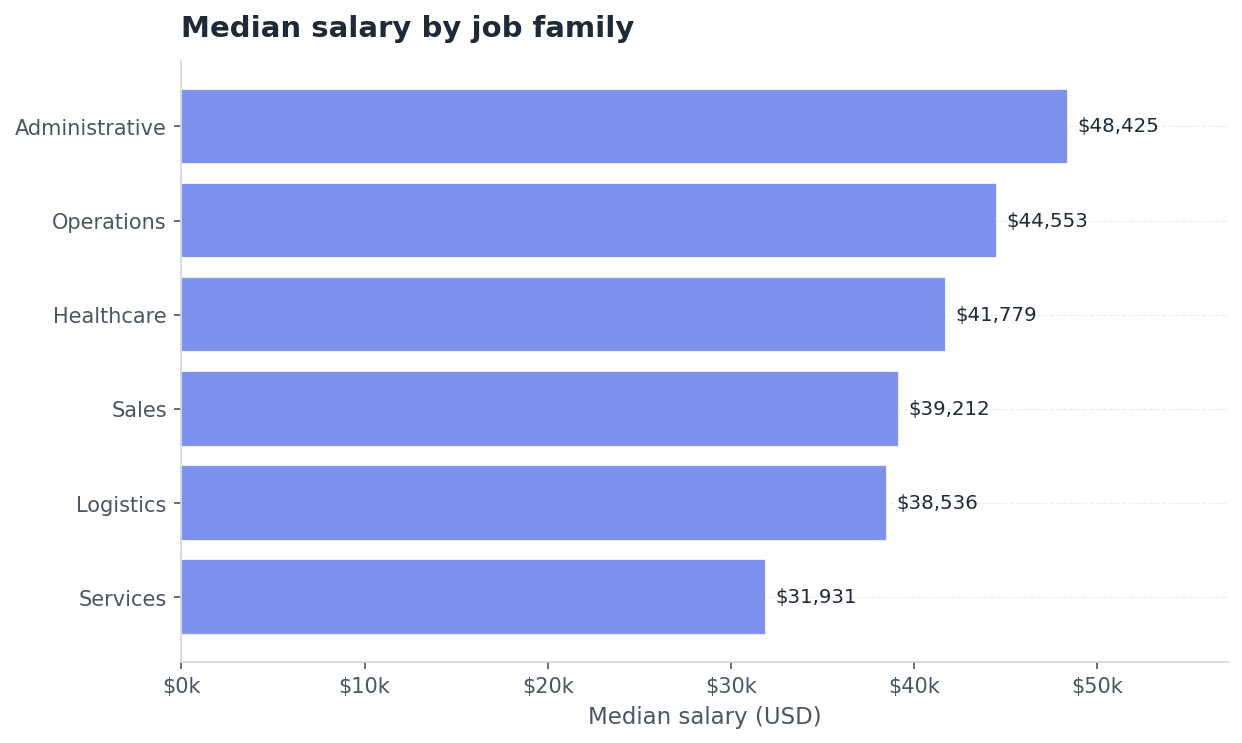 Bar chart: median salary by job family for the retail-100 sample